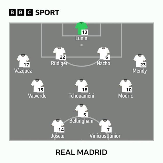 Real Madrid XI to play Getafe