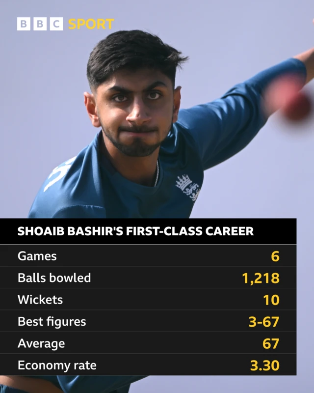 A graphic showing Shoaib Bashir's first-class career figures: Games 6, balls bowled 1218, wickets 10, best figures 3-67, average 67 and economy rate 3.30