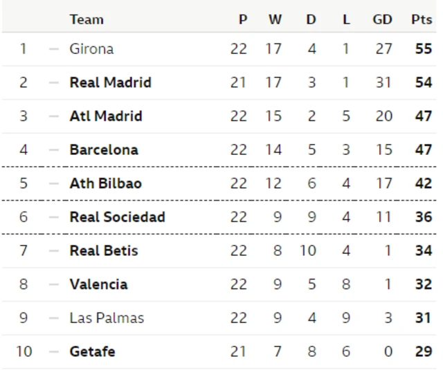 Top 10 of La Liga table