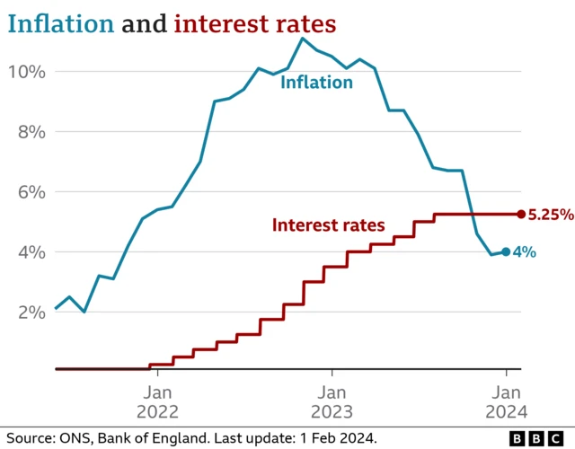 Chart showing interest rates versus inflation