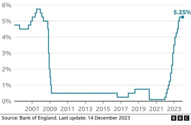 Ban of England base rate chart