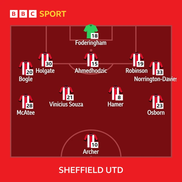 Sheff Utd XI