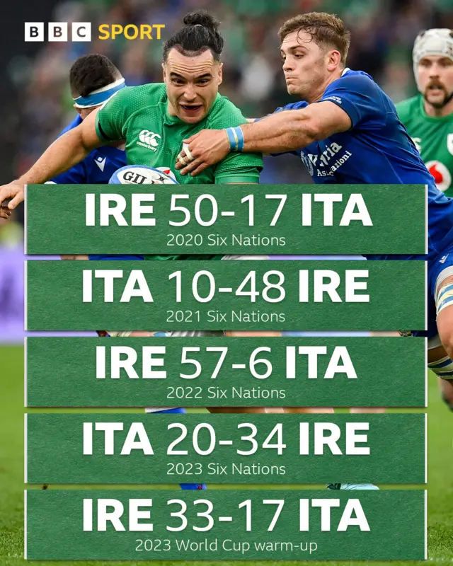 Last five Ireland and Italy results