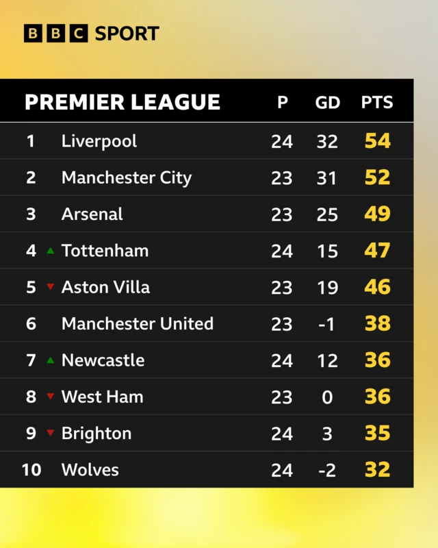 Top of Premier League table