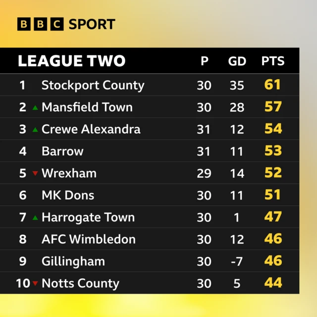 League Two top of table graphic