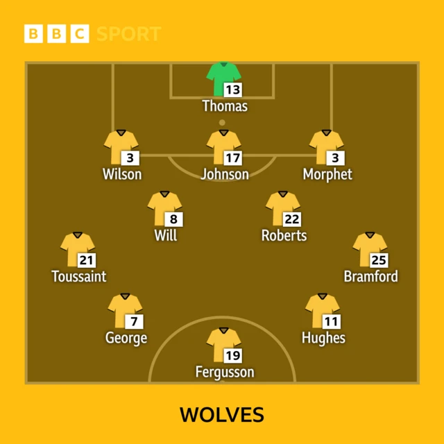 Wolves XI