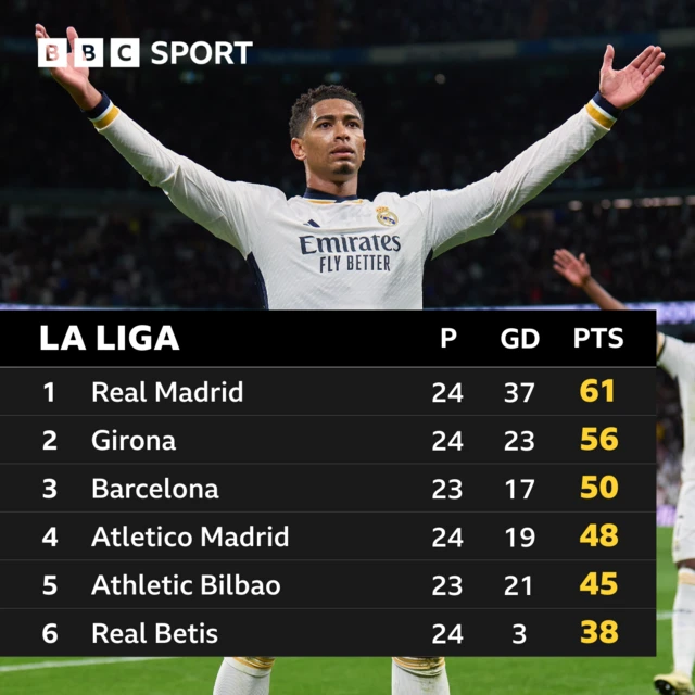 La Liga table: Real Madrid played 24, 61 points; Girona played 24, 56 points; Barcelona played 23, 50 points; Atletico Madrid played 24, 48 points; Athletic Bilbao played 23, 45 points; Real Betis played 24, 38 points