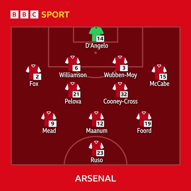 Arsenal starting XI