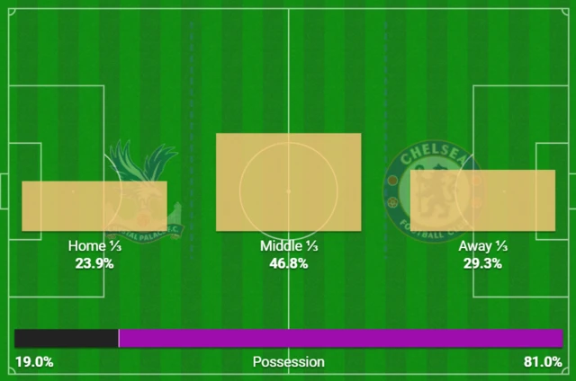 Possession stats