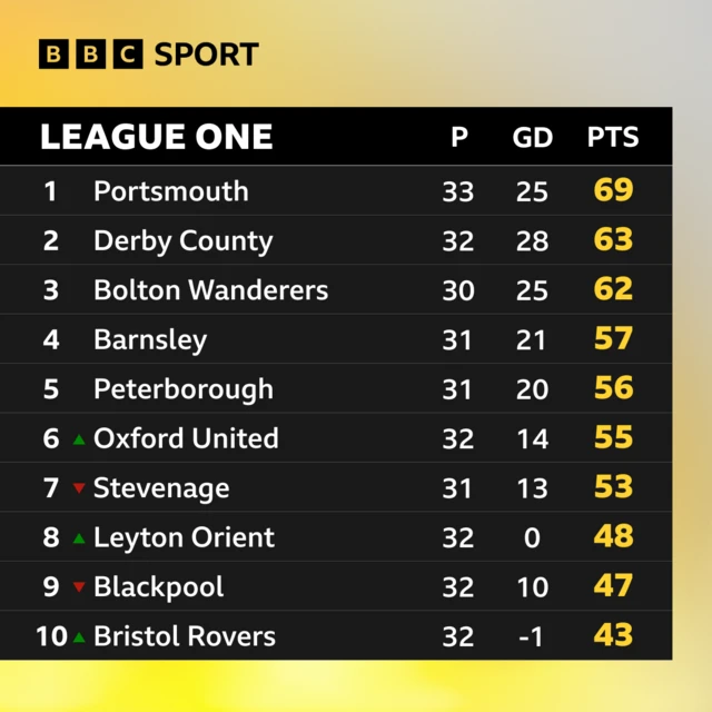 League One table