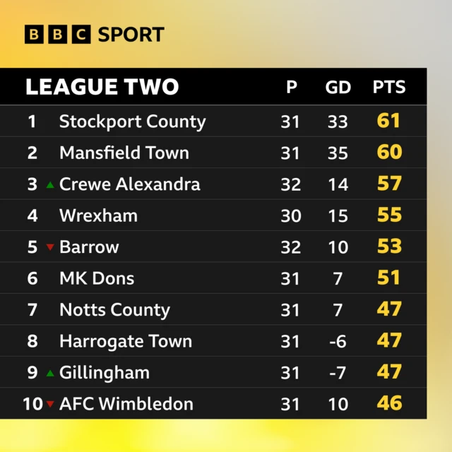 League Two table