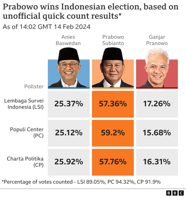 Figures showing results in Indonesian election with Prabowo Subianto winning