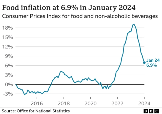 Graph showing a drop in food inflation in January 2024 compared to the previous year