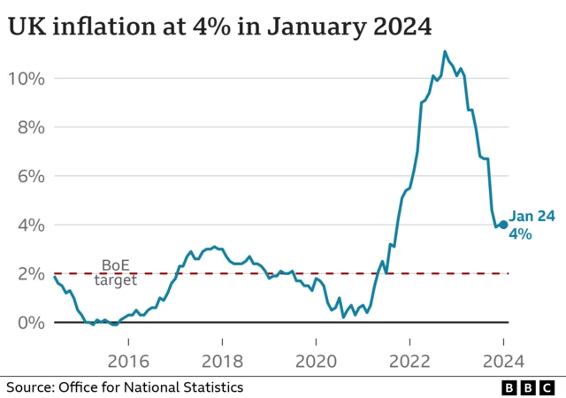 Chart showing UK inflation data in recent years, up to January 2024