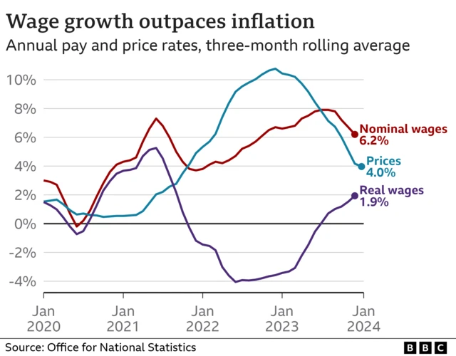 A graph showing how wage growth is outpacing inflation