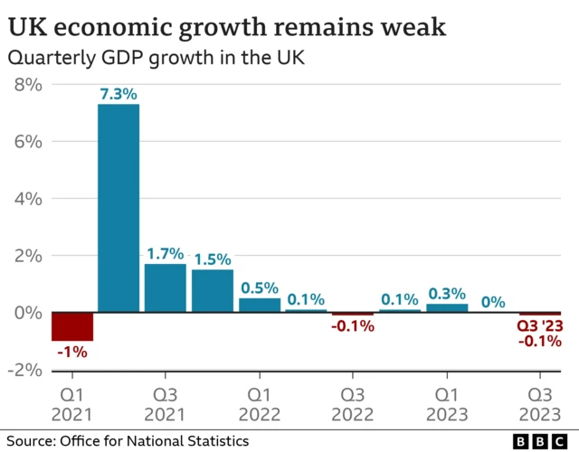 UK GDP quarterly growth since 2021