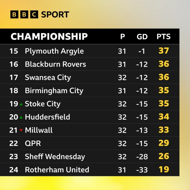 Bottom of Championship table