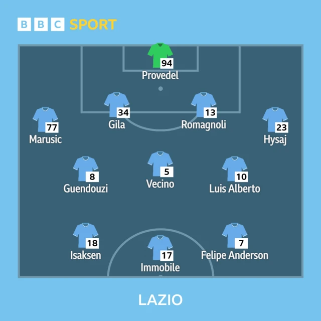 Lazio XI