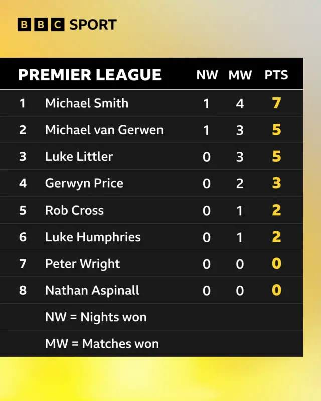 Premier League darts table