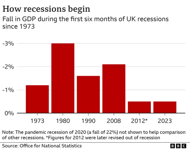 Recession historical comparisons chart