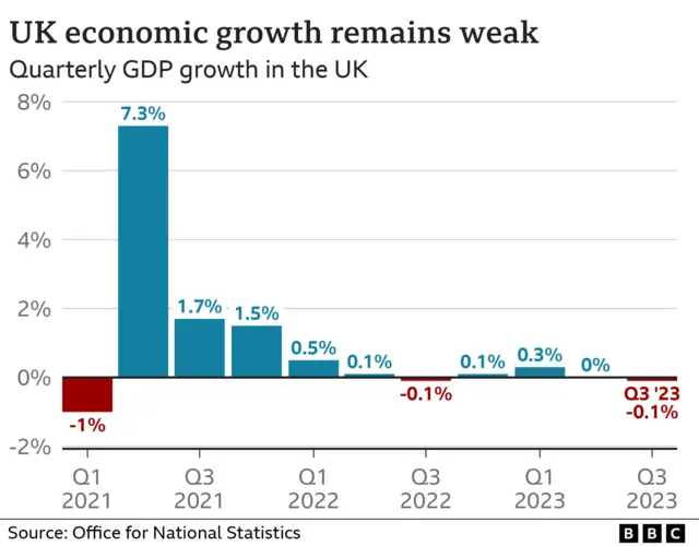 A graph showing GDP rising and falling from 2021 to 2023