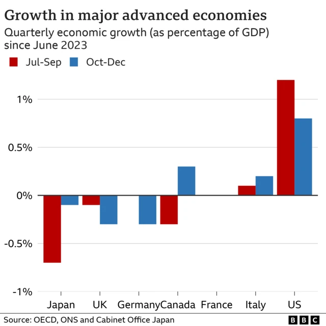 Graph showing world economies