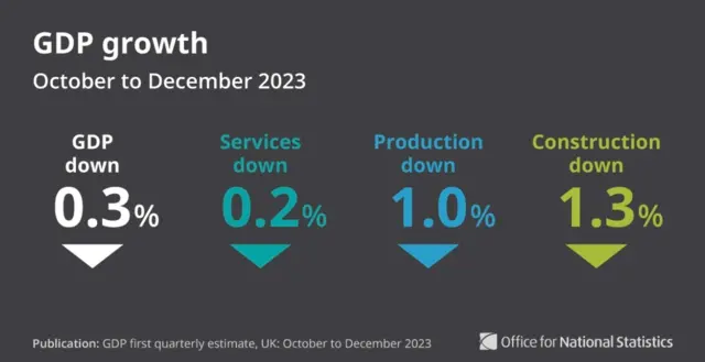 ONS statistics on GDP