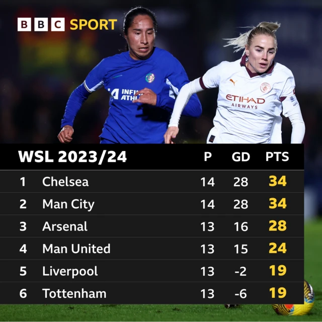 The WSL table as it stands