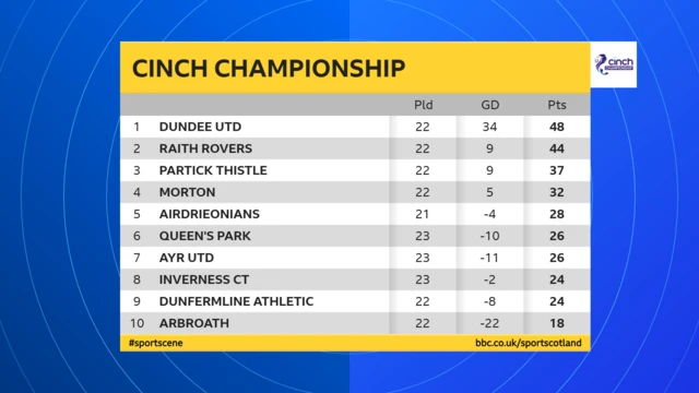 Championship Table