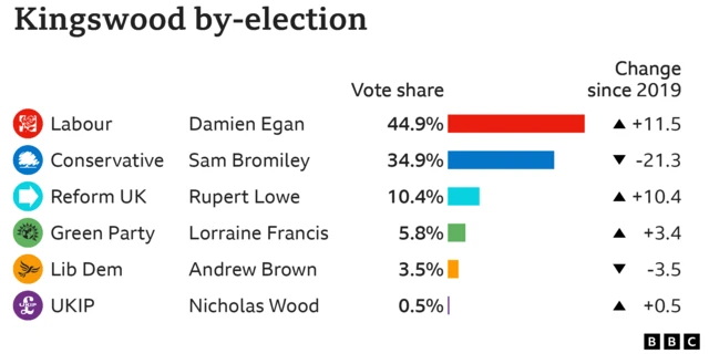 "Bar chart showing the results of the Kingswood by-election with vote share for the top six parties: Labour 44.9% up 11.5 points, Conservative 34.9% down 21.3 points, Reform UK 10.4% up 10.4 points, Green Party 5.8% up 3.4 points, Lib Dem 3.5% down 3.5 points, UKIP 0.5% up 0.5 points"