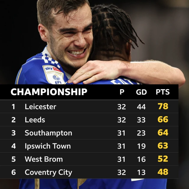 Graphic showing top six in Championship table