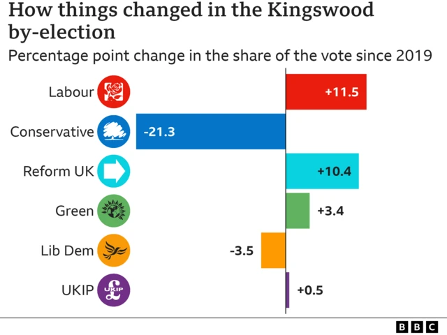 Graphic showing percentage point change in share of the vote since 2019 in the Kingswood by-election