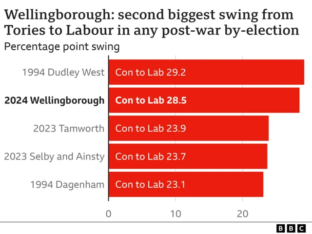 A chart showing the biggest swings from Tories to Labour in any post-war by-election