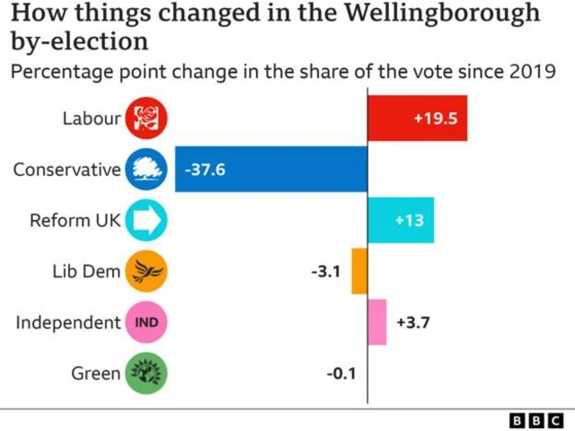 Graph showing Wellingborough's percentage point change since 2019