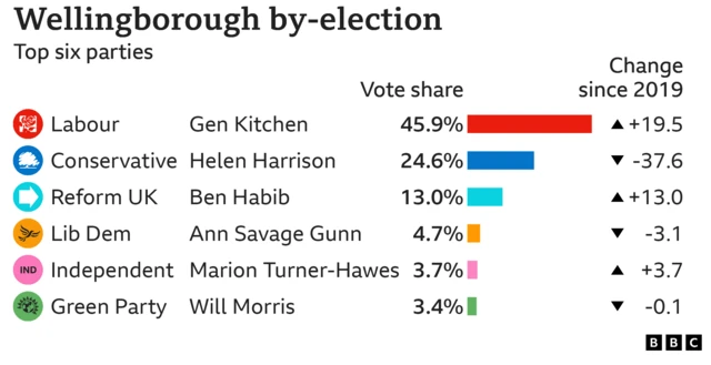 Bar chart showing the results of the Wellingborough by-election with vote share for the top six parties: Labour 45.9% up 19.5 points, Conservative 24.6% down 37.6 points, Reform UK 13% up 13 points, Lib Dem 4.7% down 3.1 points, Independent 3.7% up 3.7 points, Green Party 3.4% down 0.1 points