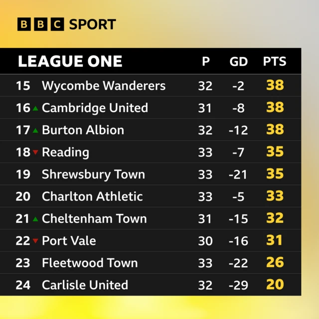 League One table - bottom ten