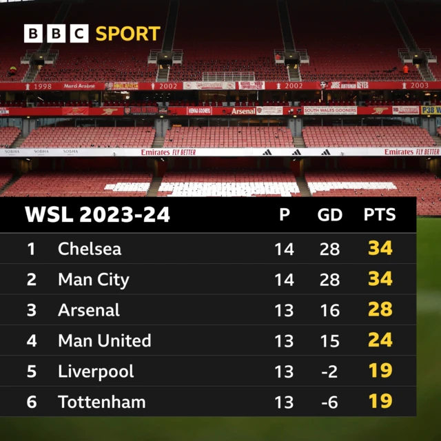 Women's Super League table graphic