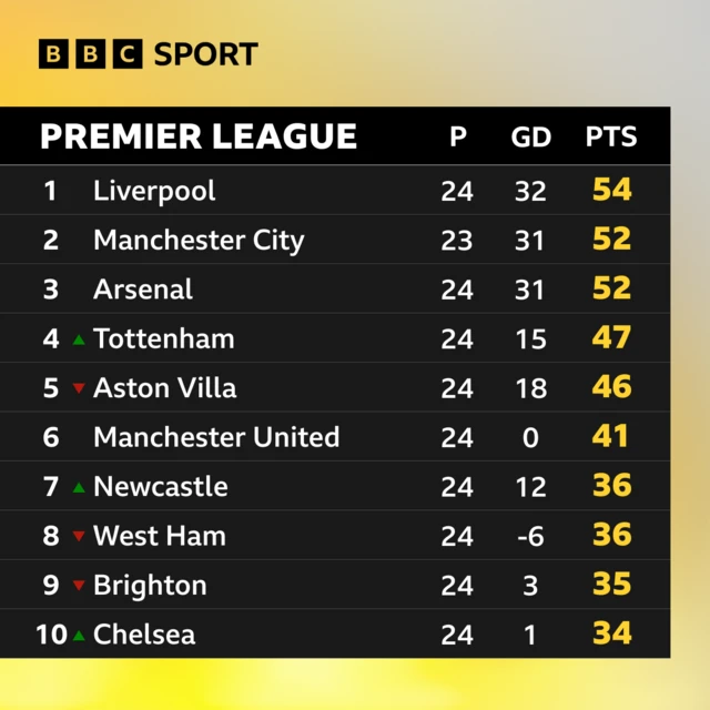 Premier League table - morning of 17/02/24