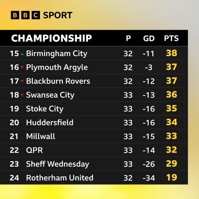 Bottom of the Champonship table