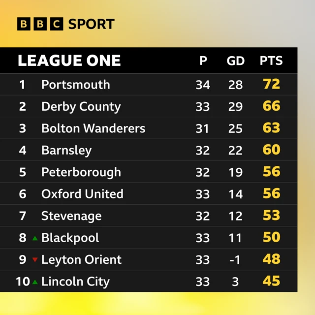 League One table  - top ten