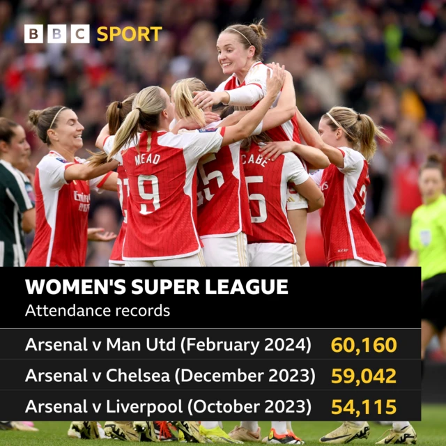 Graphic showing WSL attendance records