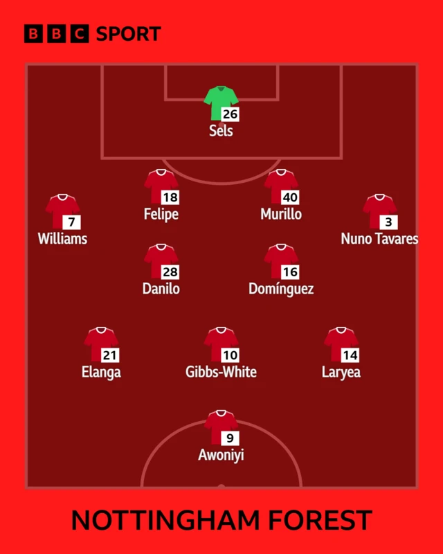 Nottingham Forest starting XI graphic