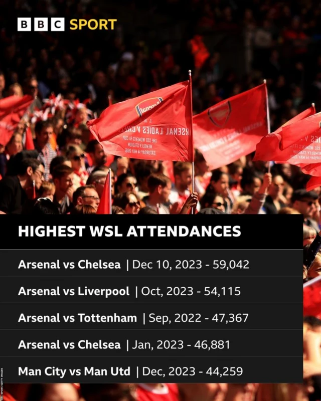 Graphic with the five highest WSL attendances