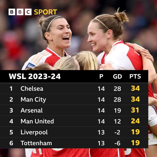 Women's Super League top six graphic