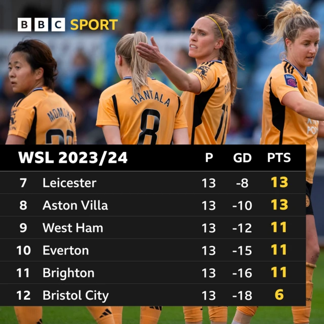 WSL table - bottom half