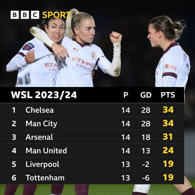 WSL top half of the table