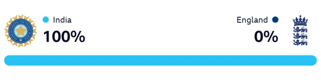 WinViz chart showing India have 100% chance of victory