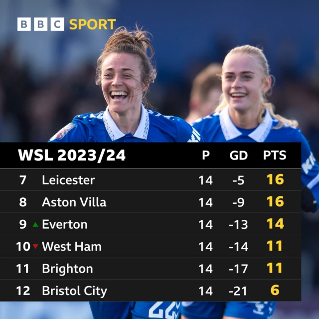 WSL bottom six: Leicester 16, Aston Villa 16, Everton 14, West Ham 11, Brighton 11, Bristol City 6