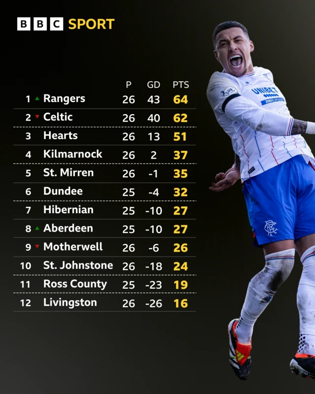 James Tavernier and the Scottish Premiership table