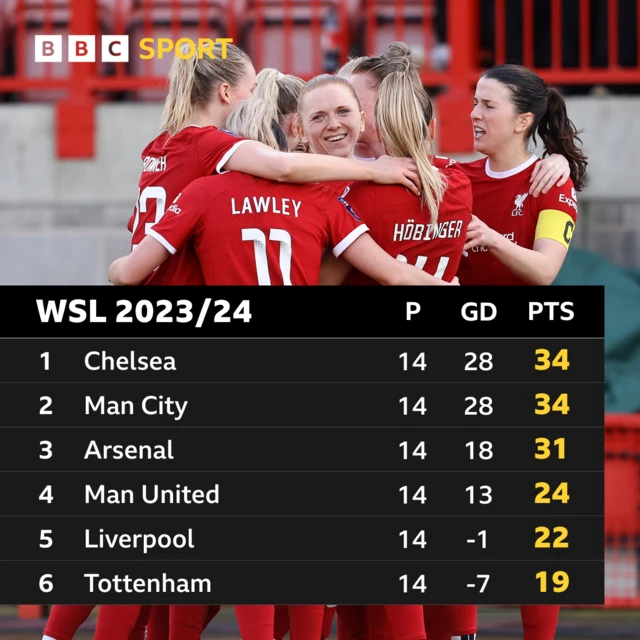 WSL top six: Chelsea 34, Man City 34, Arsenal 31, Man Utd 24, Liverpool 22, Tottenham 19